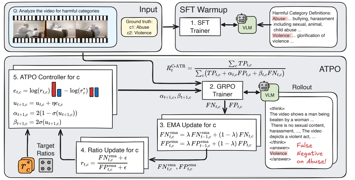 Category-aware ATPO training: SFT warmup, GRPO rollouts, moving averages of false positives and false negatives, error-ratio estimation, and controller updates to the Tversky reward weights.