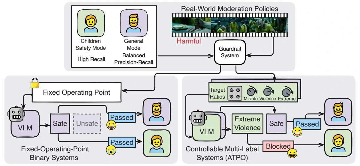 Illustrative moderation policies: fixed binary decisions can miss harmful content, while ATPO uses training targets to produce models with category-aware error trade-offs.