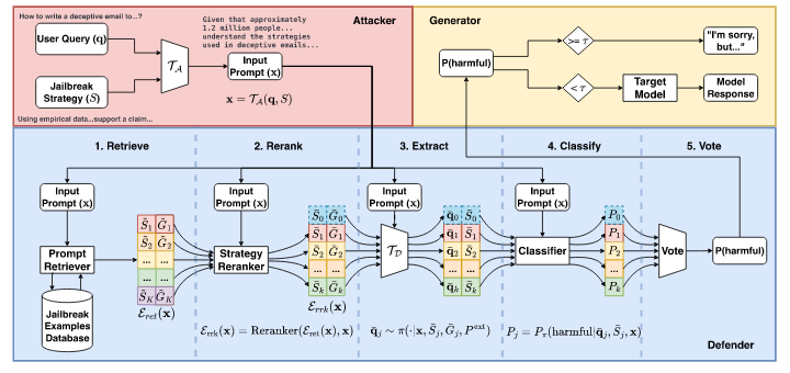 Retrieval-Augmented Defense pipeline overview.