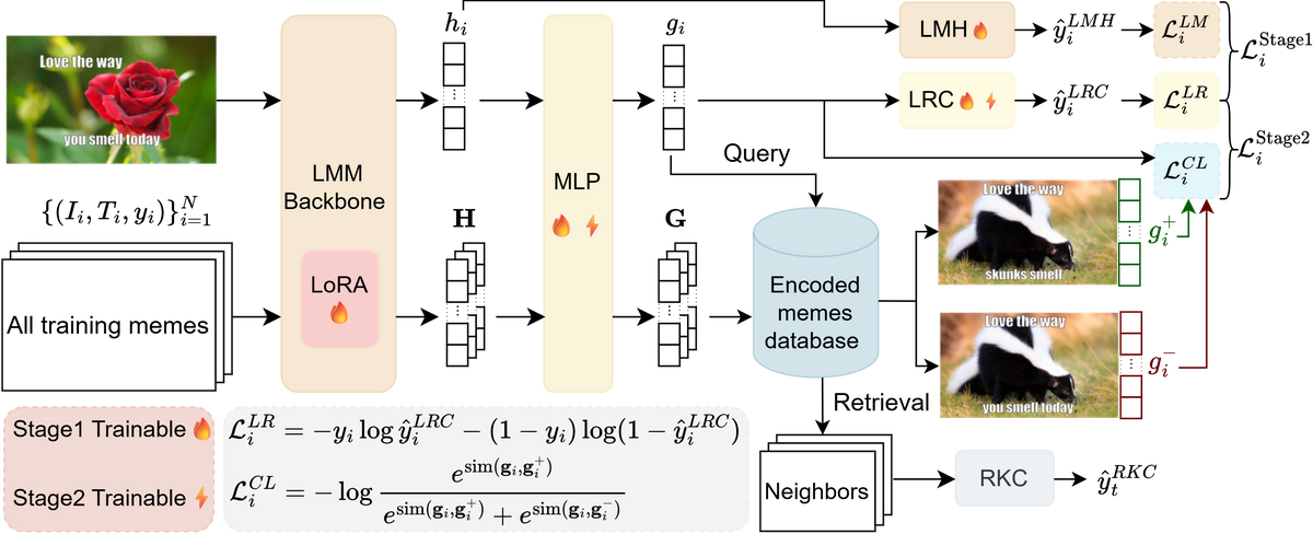 RA-HMD system diagram showing the multimodal backbone, contrastive training, and retrieval-augmented KNN classification.