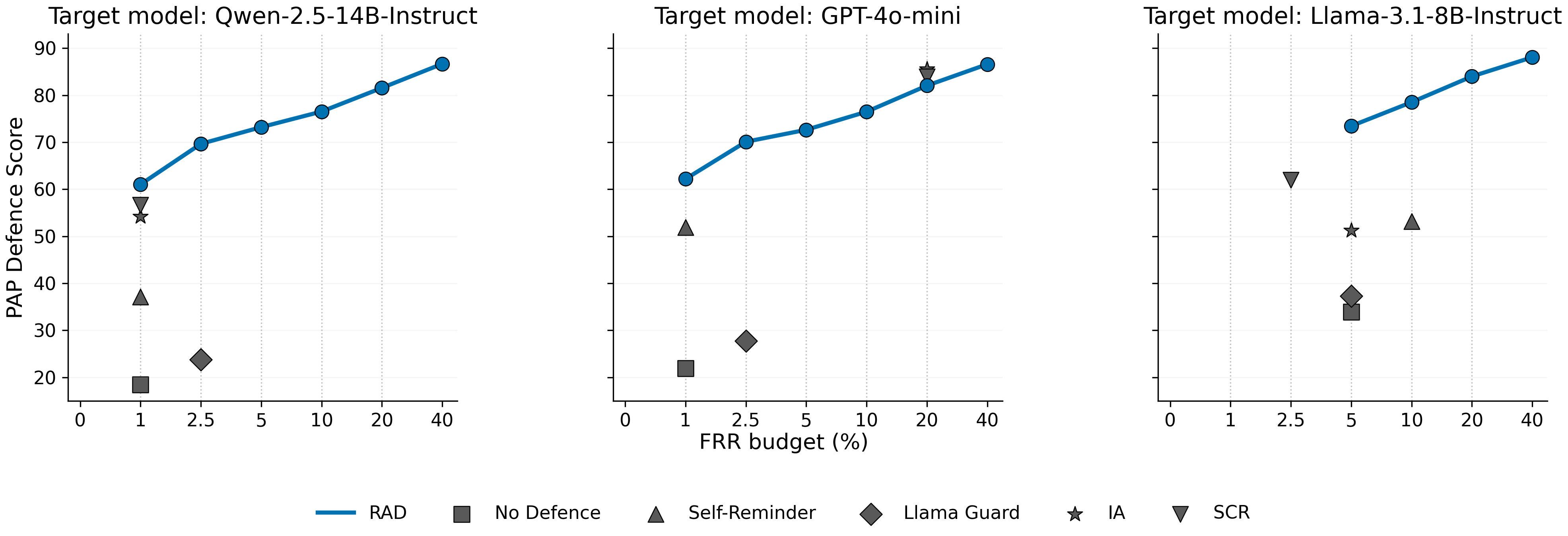 Operating curves of PAP defense score versus FRR budget for Qwen-2.5-14B, GPT-4o-mini, and Llama-3.1-8B. RAD forms the Pareto frontier in all three panels, while prior defenses appear as single fixed markers below it.